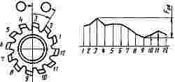 ГОСТ 10331-81 (СТ СЭВ 1794-79) Фрезы червячные мелкомодульные для цилиндрических зубчатых колес с эвольвентным профилем. Технические условия (с Изменением N 1)
