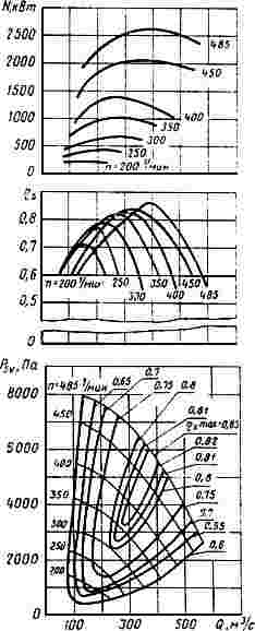 ГОСТ 11004-84 (СТ СЭВ 3830-82) Вентиляторы шахтные главного проветривания. Технические условия (с Изменениями N 1, 2, 3, 4)