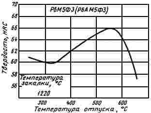 ГОСТ 19265-73 Прутки и полосы из быстрорежущей стали. Технические условия (с Изменениями N 1-6)