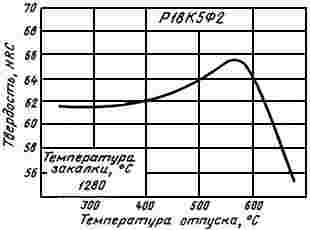 ГОСТ 19265-73 Прутки и полосы из быстрорежущей стали. Технические условия (с Изменениями N 1-6)