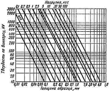 ГОСТ 2999-75 (СТ СЭВ 470-77) Металлы и сплавы. Метод измерения твердости по Виккерсу (с Изменениями N 1, 2)