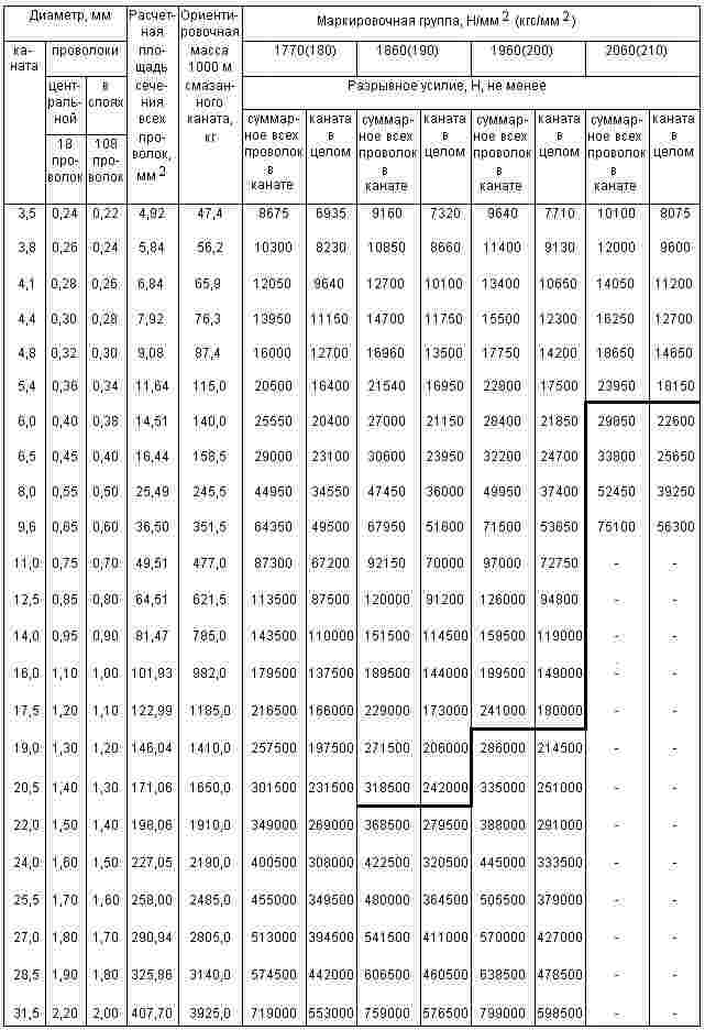 ГОСТ 7681-80 Канат двойной свивки многопрядный типа ЛК-О конструкции 18х7(1+6)+1 о.с. Сортамент (с Изменениями N 1, 2)